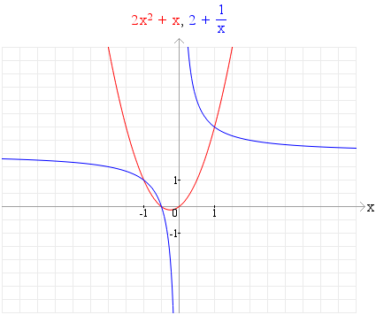 graph((color(2x^2+x, FF0000), color(2+1/x, 0000FF)), x, -5, 5, -4, 6)