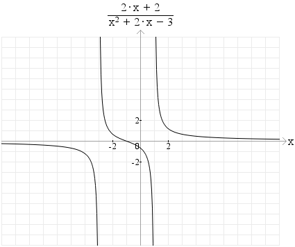 graph((2*x+2)/(x^2+2*x-3),x,-10,10,-10,10)