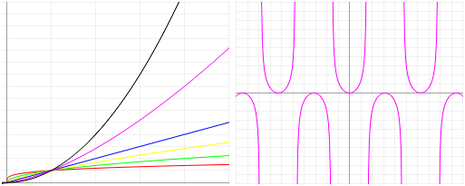 graph(x^[color(0.25,FF0000),color(0.5,00FF00),color(0.75,FFFF00),color(1,0000FF),color(1.5,FF00FF),color(2,000000)], x,-0.1,5,-0.1,15) graph(color(sin(x)tan(x),FF00FF),x)