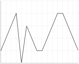 setvar(liste, (1,2,3,4,0,3,2,1,1,2,3,4,4,3,2,1))
graph(liste[floor(x)] + fpart(x)*(liste[floor(x)+1]-liste[floor(x)]), x, 0, sizeof(liste)-1, 0, 5)
