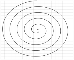parametric(t/pi*sin(t),t/pi*cos(t),t,10000,0,10pi)